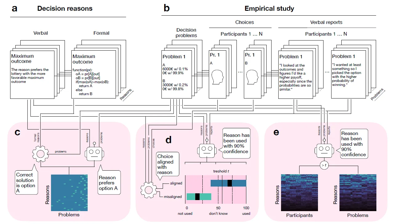 Featured image of Preprint on decision-making and large language models