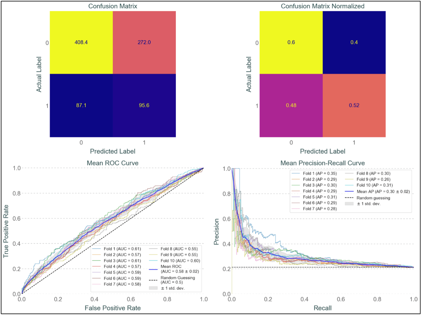 Predictive LR Model