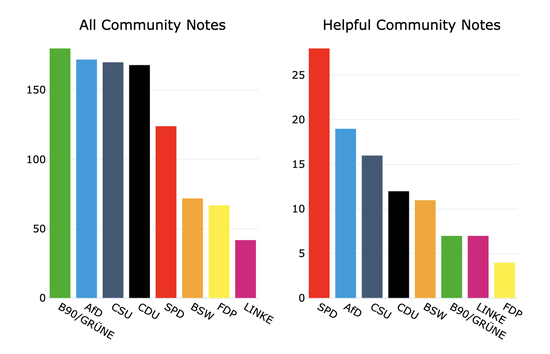 Do Community Notes have a party preference?