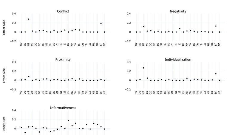 New Research Explores News Values in Perceived Misinformation Across 24 Countries