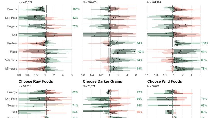 New preprint examines which simple food heuristics actually work