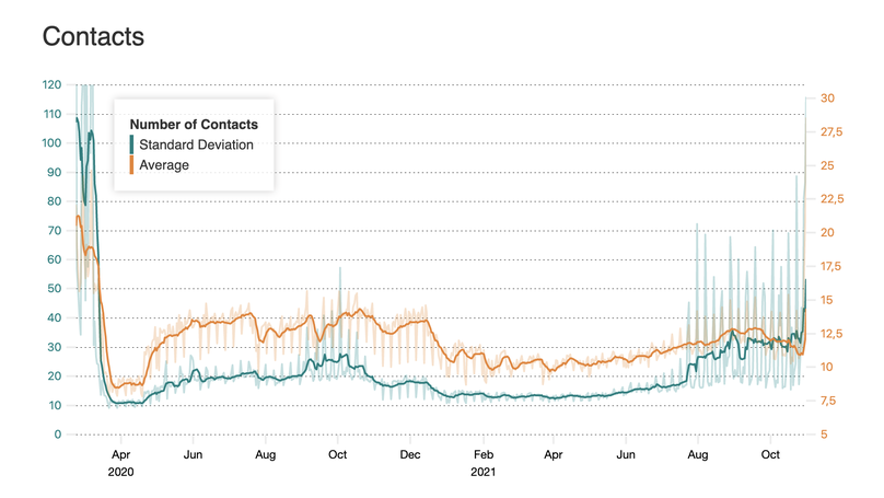 New Monitor: Contact patterns during the Pandemic