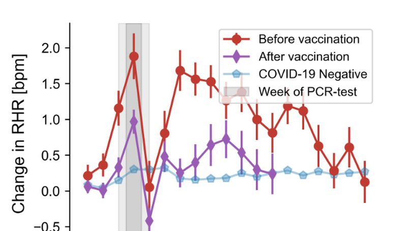 New preprint: Evidence for positive long- and short-term effects of vaccinations against COVID-19 in wearable sensor metrics -- Insights from the German Corona Data Donation Project