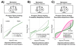 Decomposing Intolerance of Uncertainty: No Association With Affective Decision Making in a Community Sample