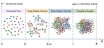 Modular hierarchical and power-law small-world networks bear structural optima for minimal first passage times and cover time