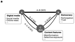 A systematic review of worldwide causal and correlational evidence on digital media and democracy