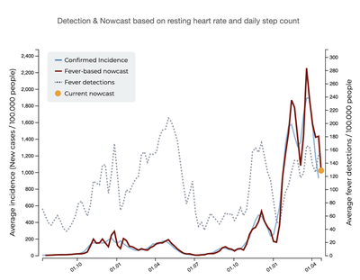 Digital Epidemiology